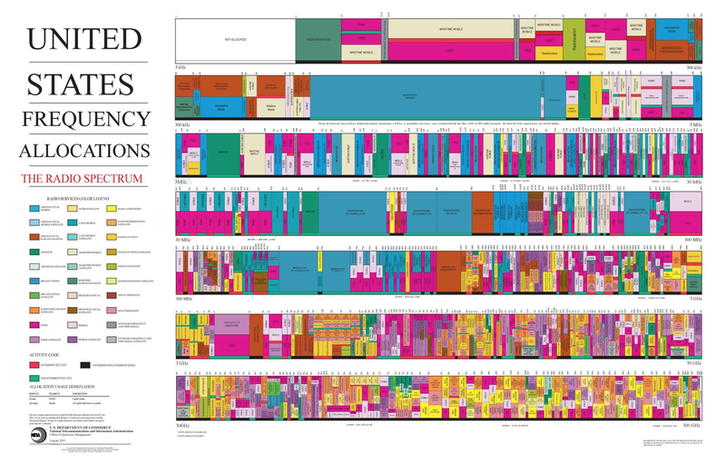 United States Spectrum Allocation Chart, 2011